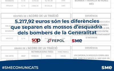 5.217,92 euros són les diferències que separen els mossos d’esquadra dels bombers de la Generalitat